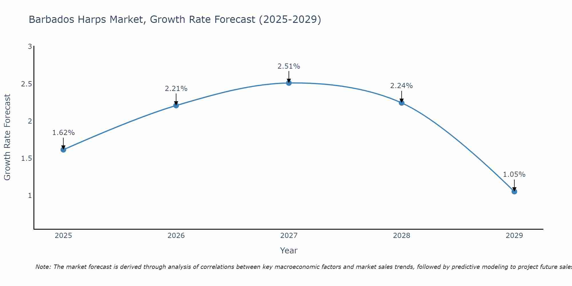 Barbados Harps Market Growth Rate