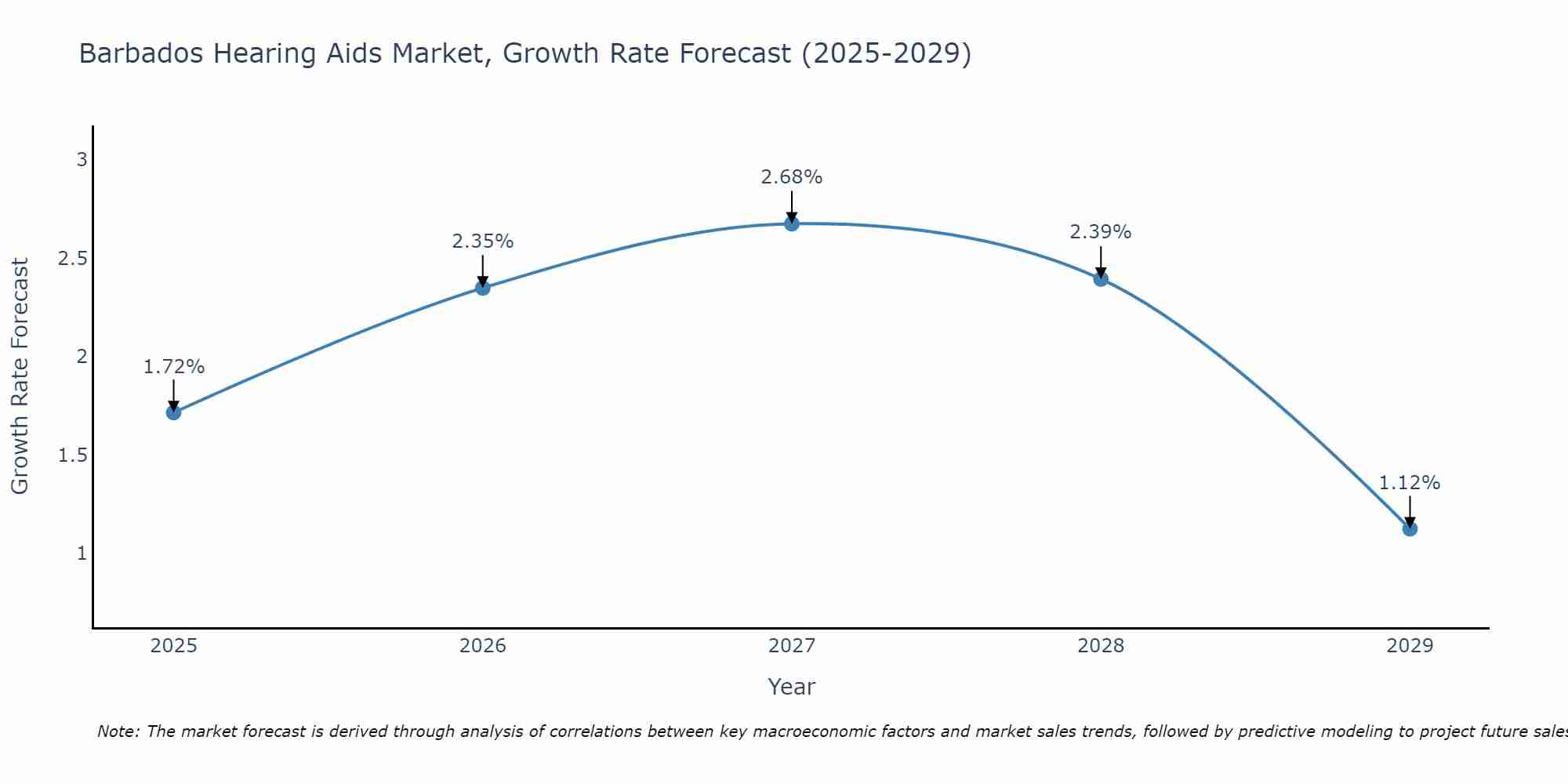 Barbados Hearing Aids Market Growth Rate