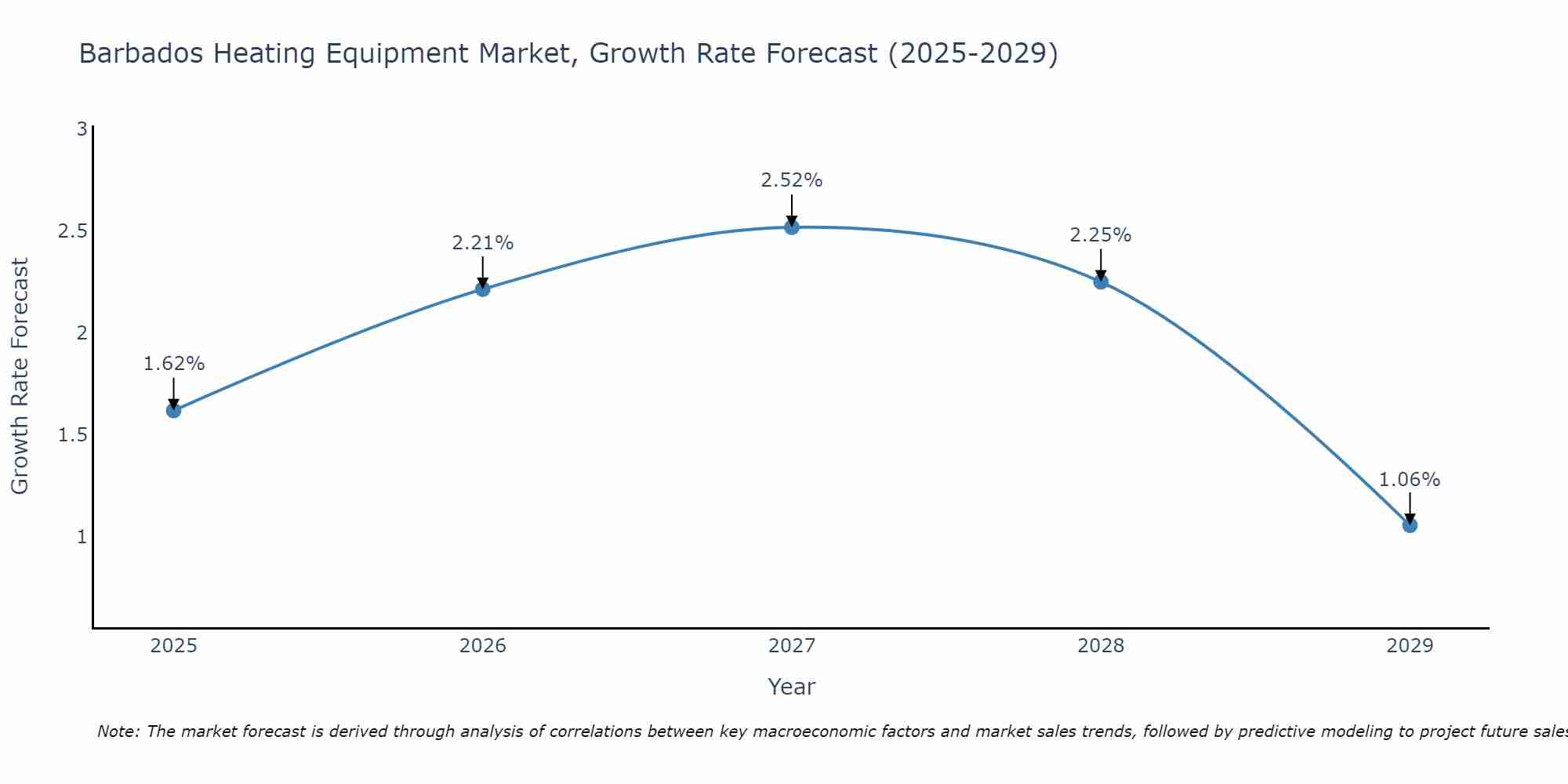 Barbados Heating Equipment Market Growth Rate
