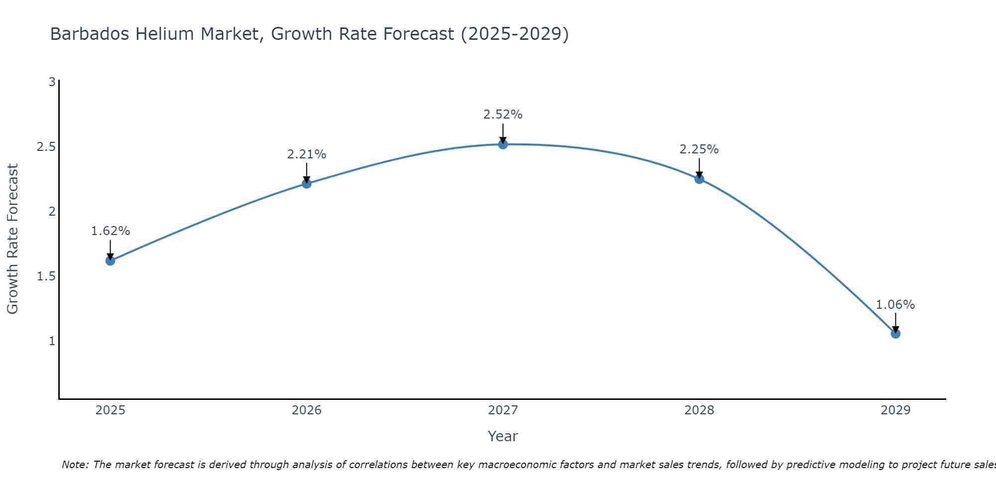 Barbados Helium Market Growth Rate