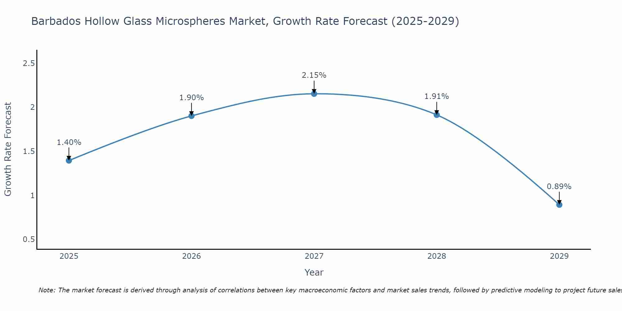 Barbados Hollow Glass Microspheres Market Growth Rate