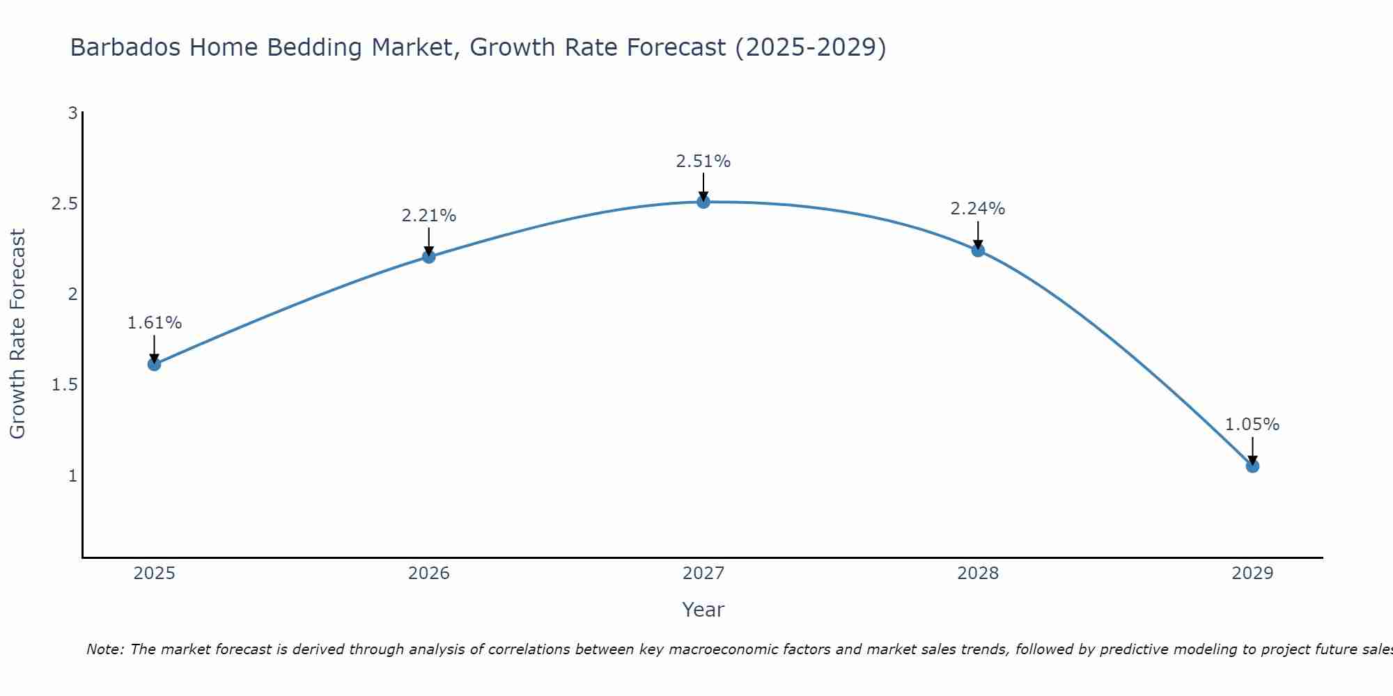 Barbados Home Bedding Market Growth Rate