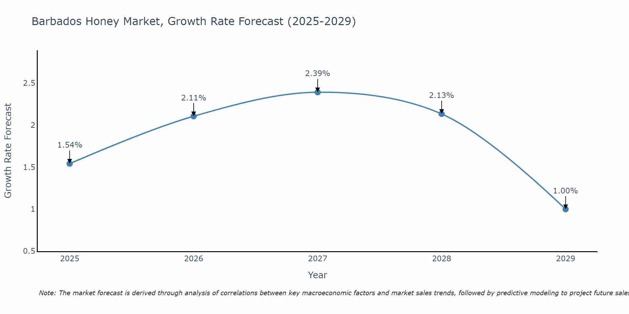 Barbados Honey Market Size Growth Rate
