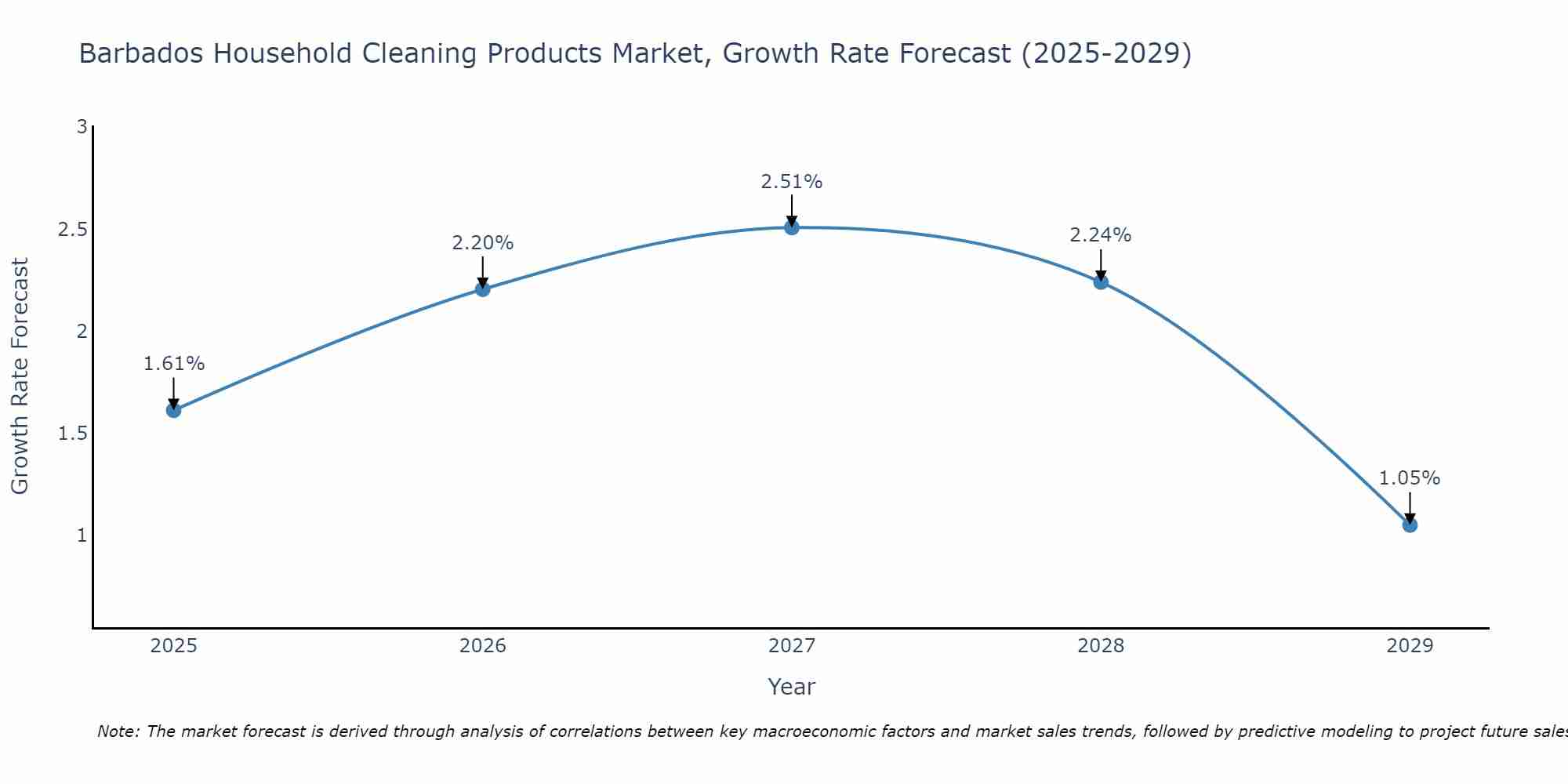 Barbados Household Cleaning Products Market Growth Rate