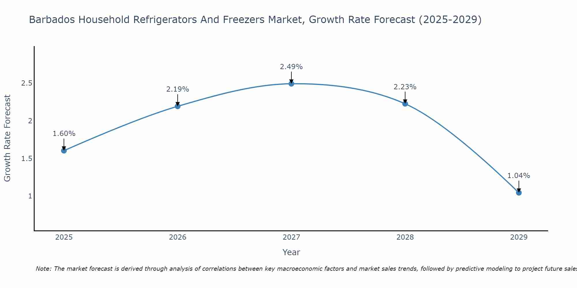 Barbados Household Refrigerators And Freezers Market Growth Rate