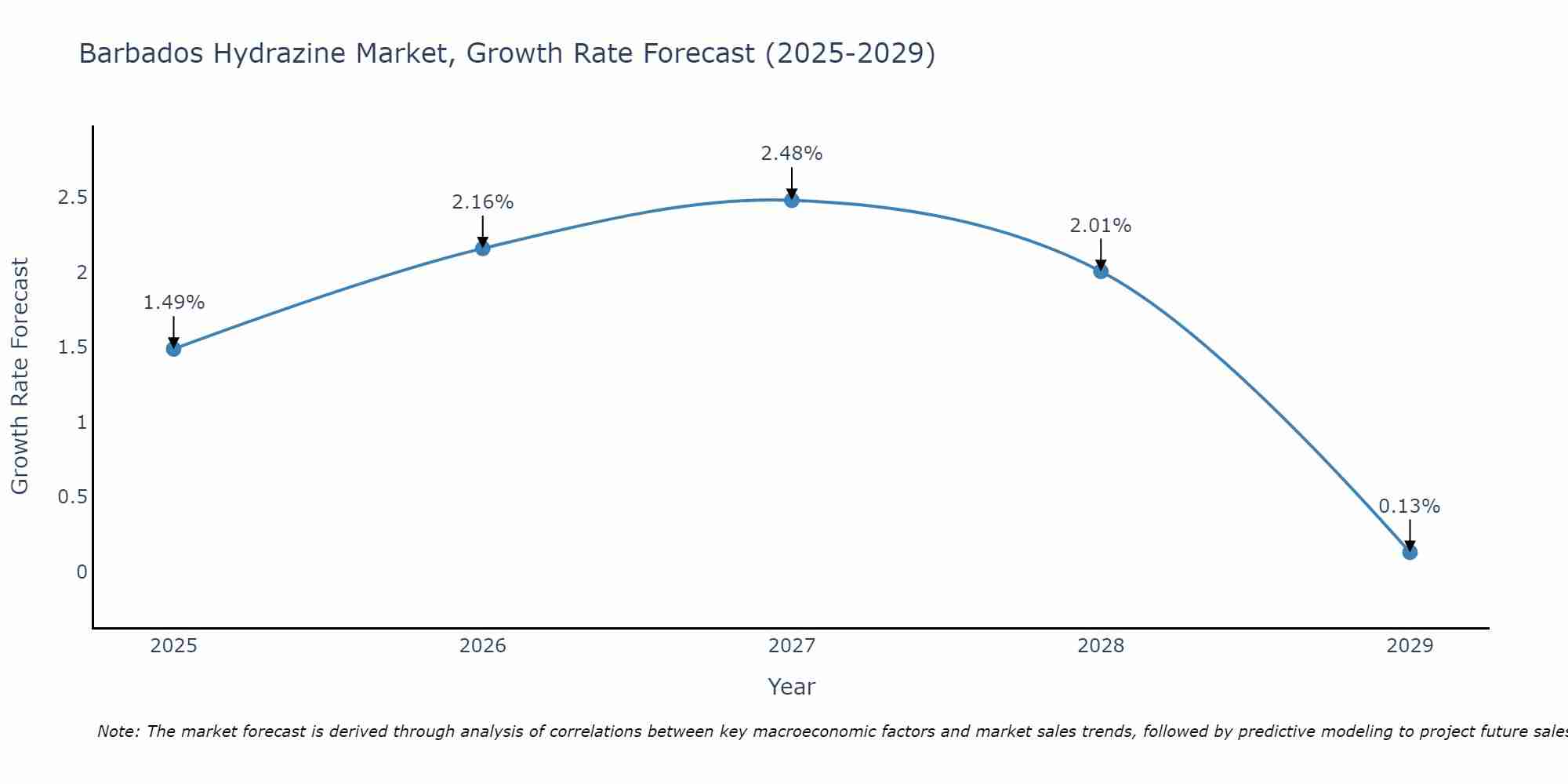 Barbados Hydrazine Market Growth Rate