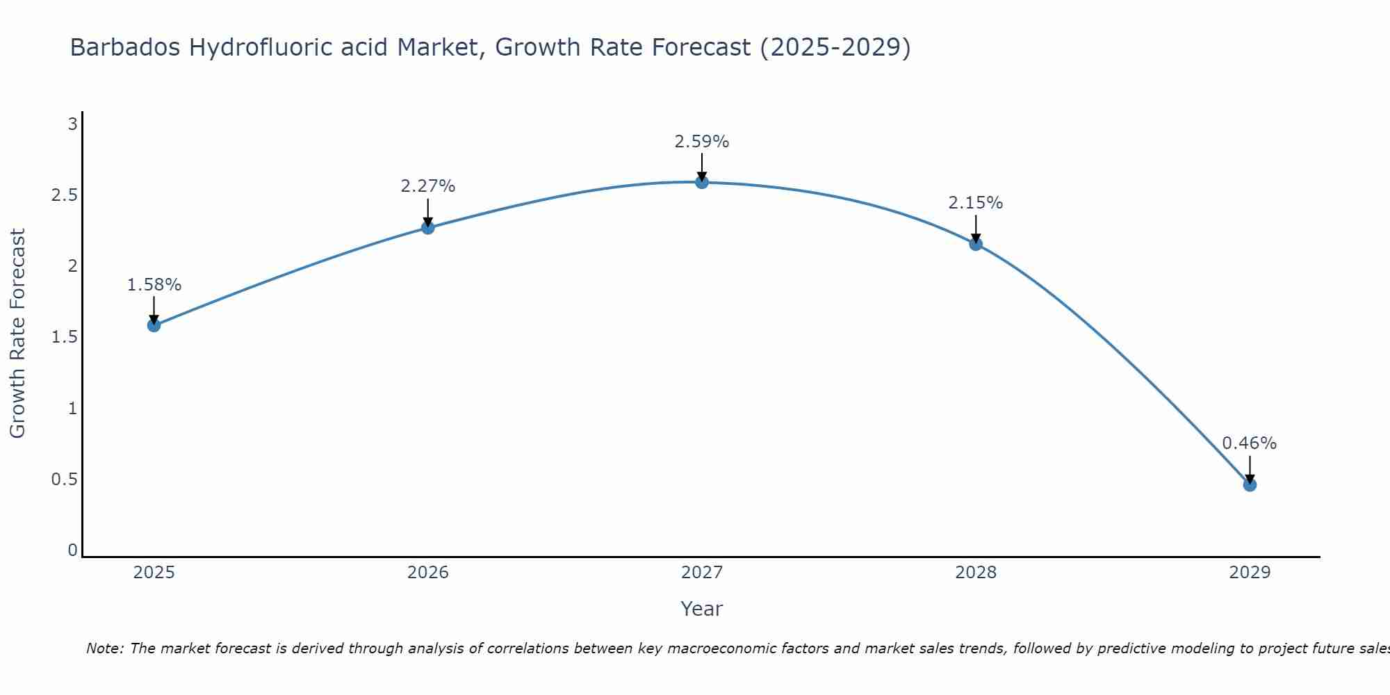 Barbados Hydrofluoric acid Market Growth Rate