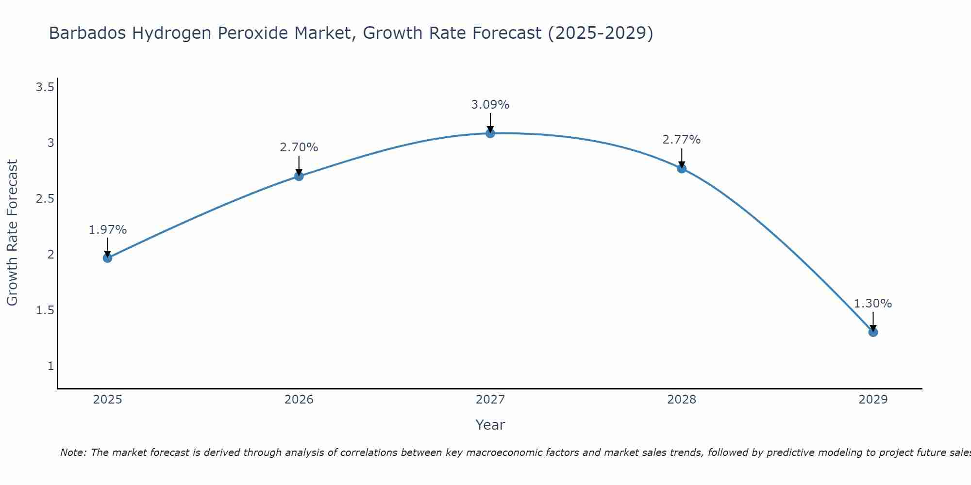Barbados Hydrogen Peroxide Market Size Growth Rate