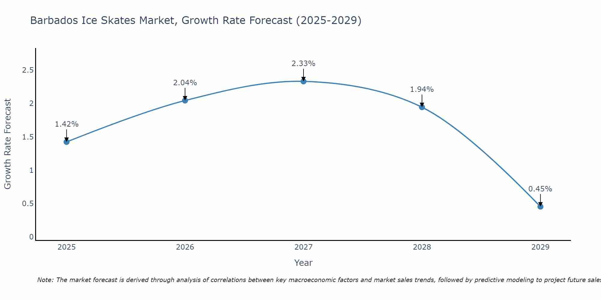 Barbados Ice Skates Market Growth Rate
