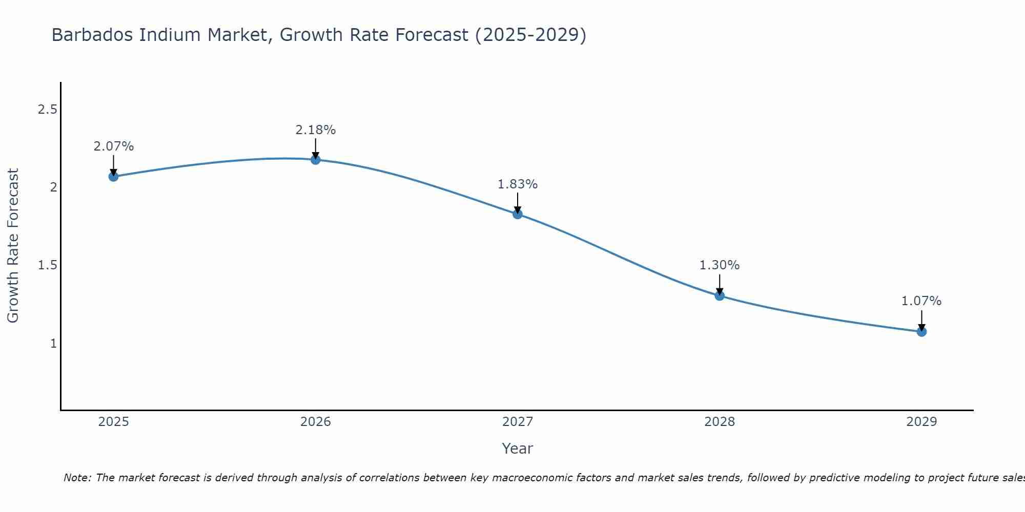 Barbados Indium Market Growth Rate