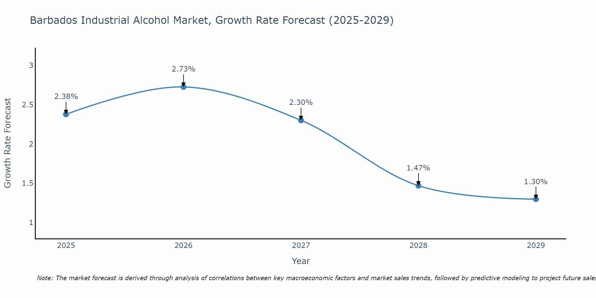 Barbados Industrial Alcohol Market Growth Rate