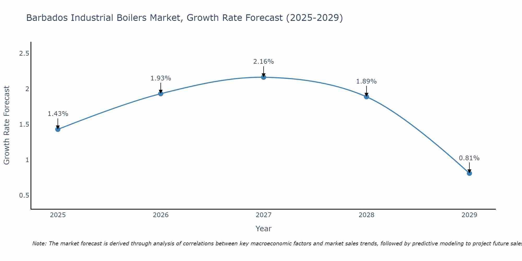 Barbados Industrial Boilers Market Growth Rate