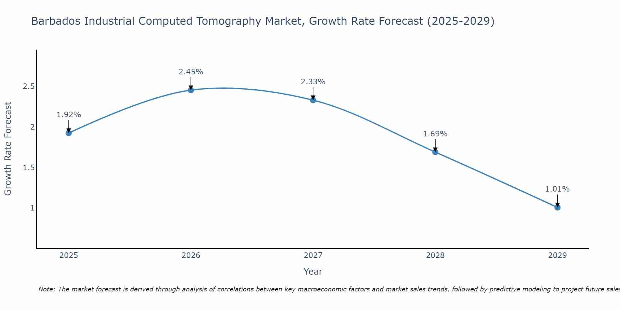 Barbados Industrial Computed Tomography Market Growth Rate