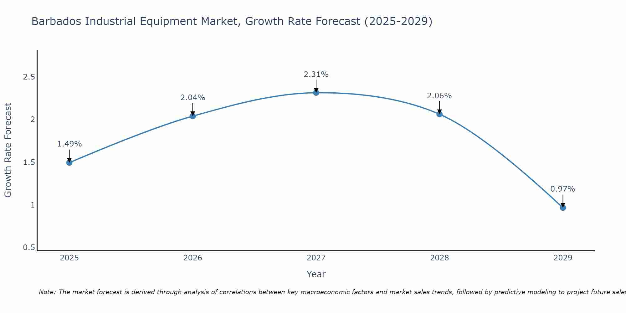Barbados Industrial Equipment Market Growth Rate