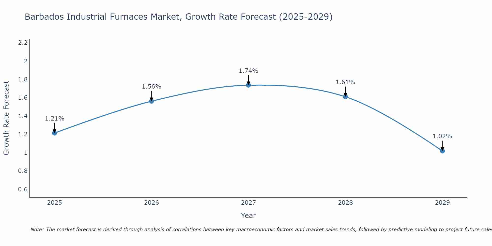 Barbados Industrial Furnaces Market Growth Rate