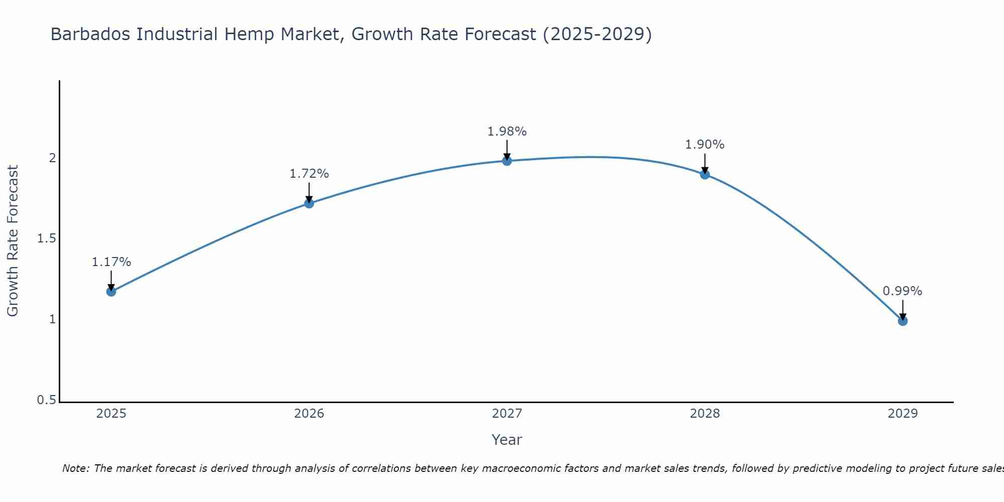 Barbados Industrial Hemp Market Growth Rate
