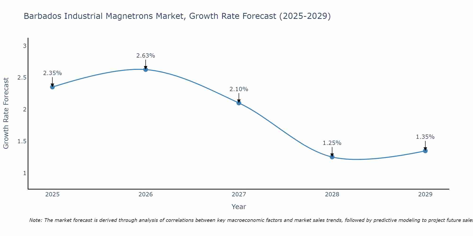 Barbados Industrial Magnetrons Market Growth Rate