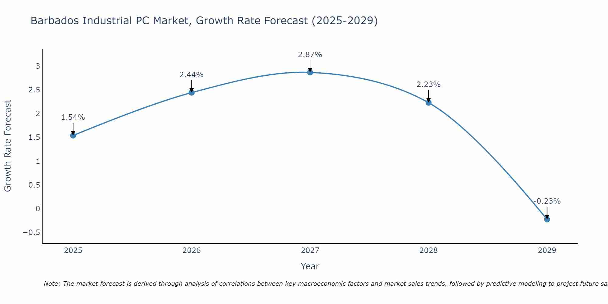 Barbados Industrial PC Market Growth Rate