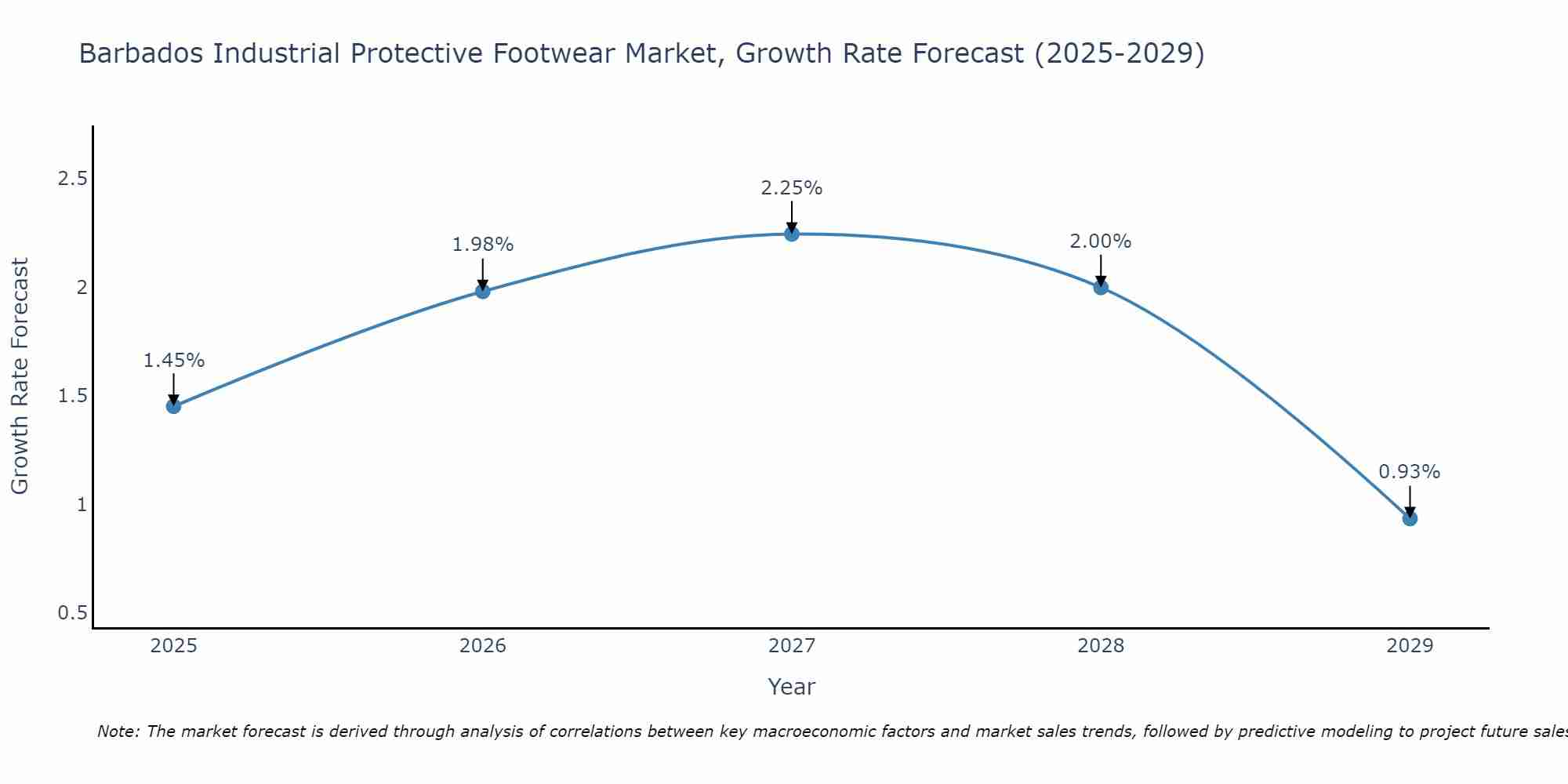Barbados Industrial Protective Footwear Market Growth Rate