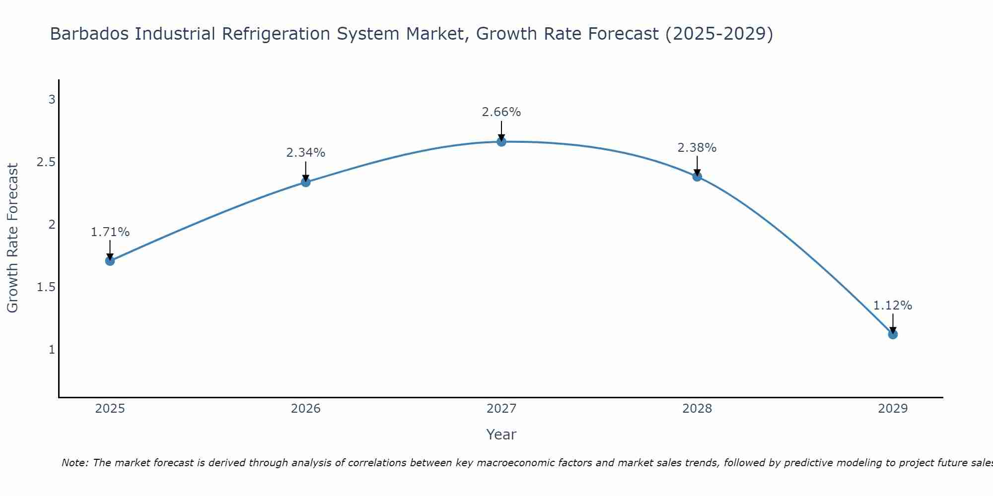 Barbados Industrial Refrigeration System Market Growth Rate