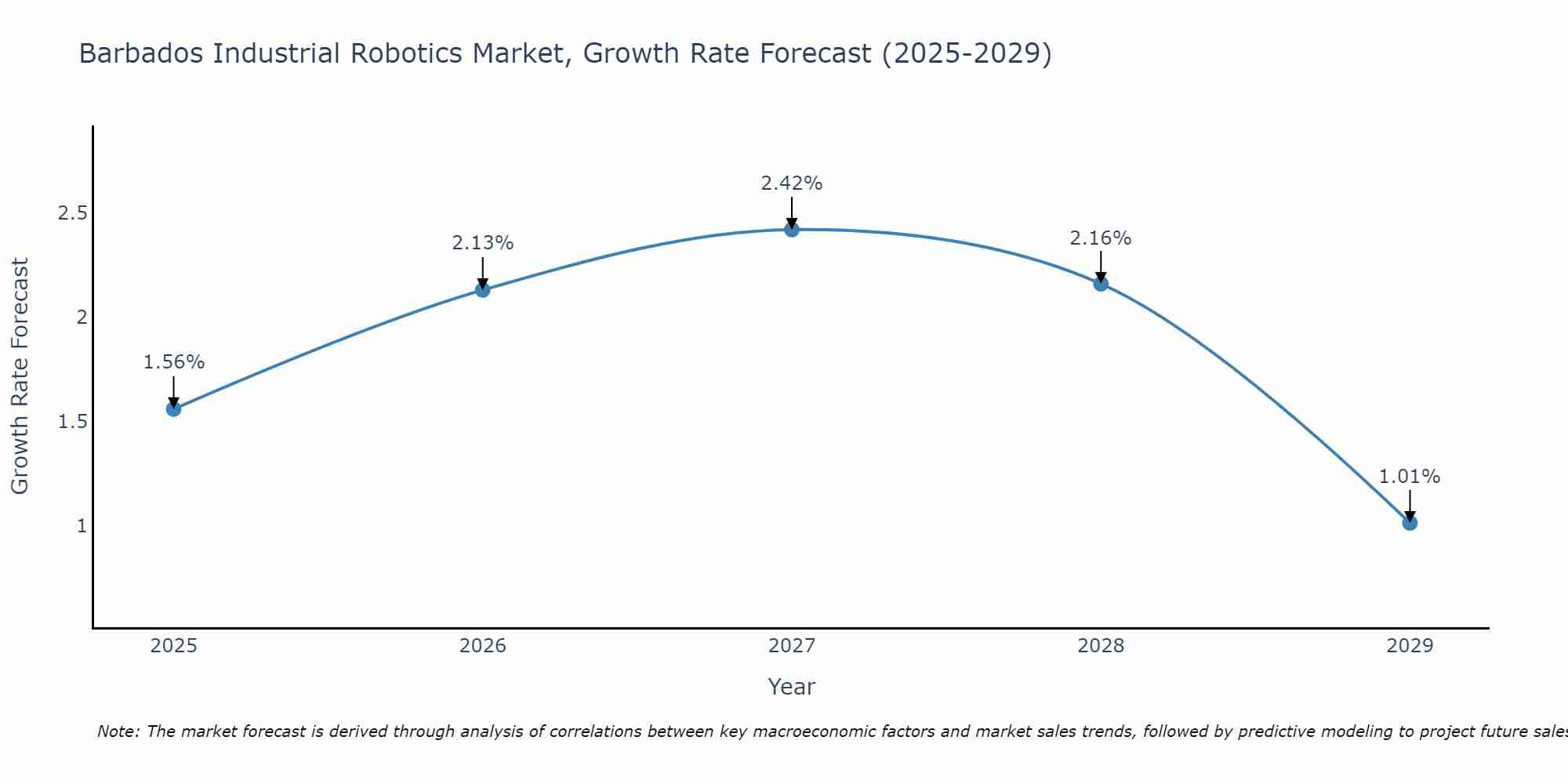 Barbados Industrial Robotics Market Growth Rate