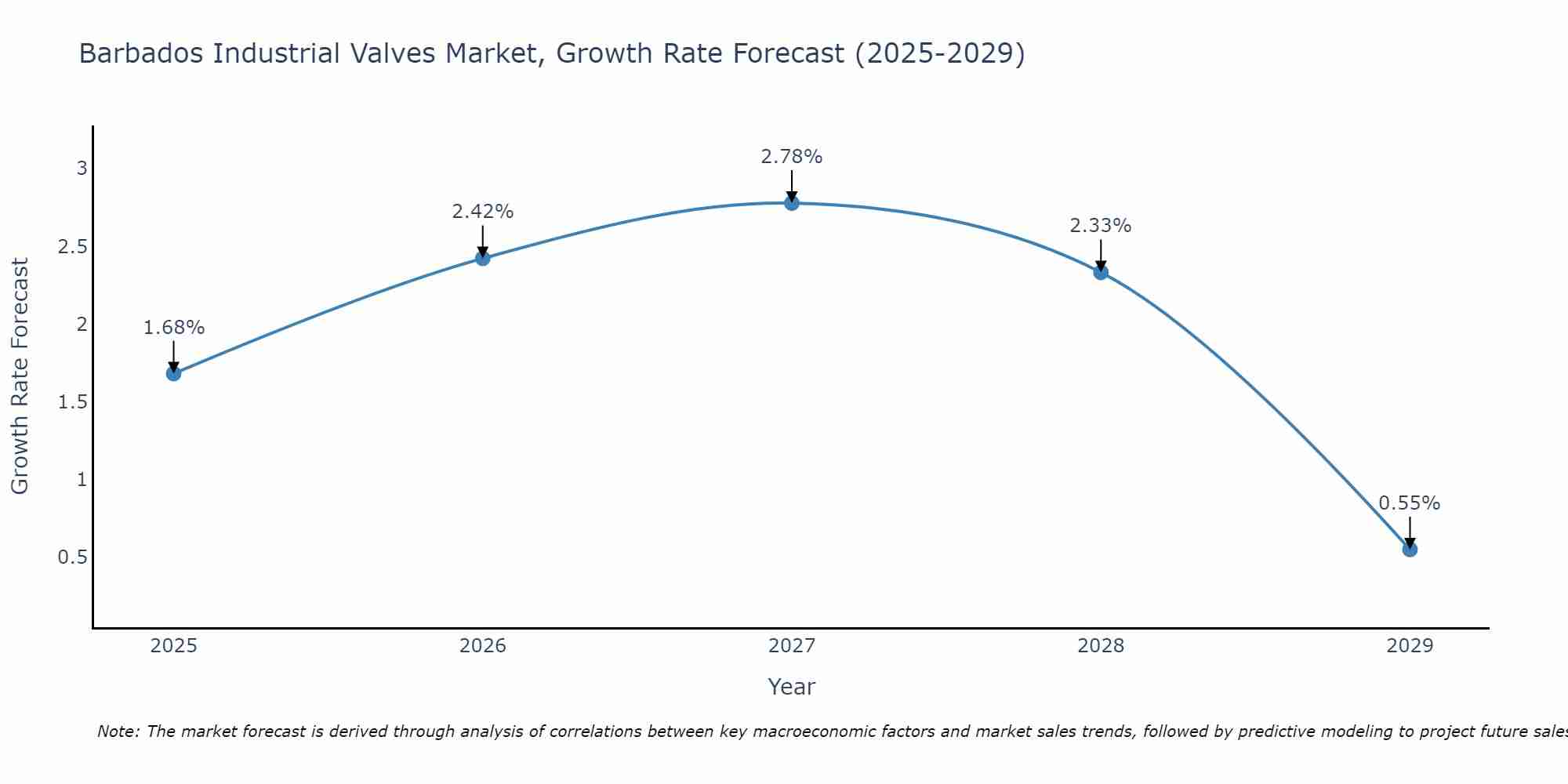 Barbados Industrial Valves Market Size Growth Rate
