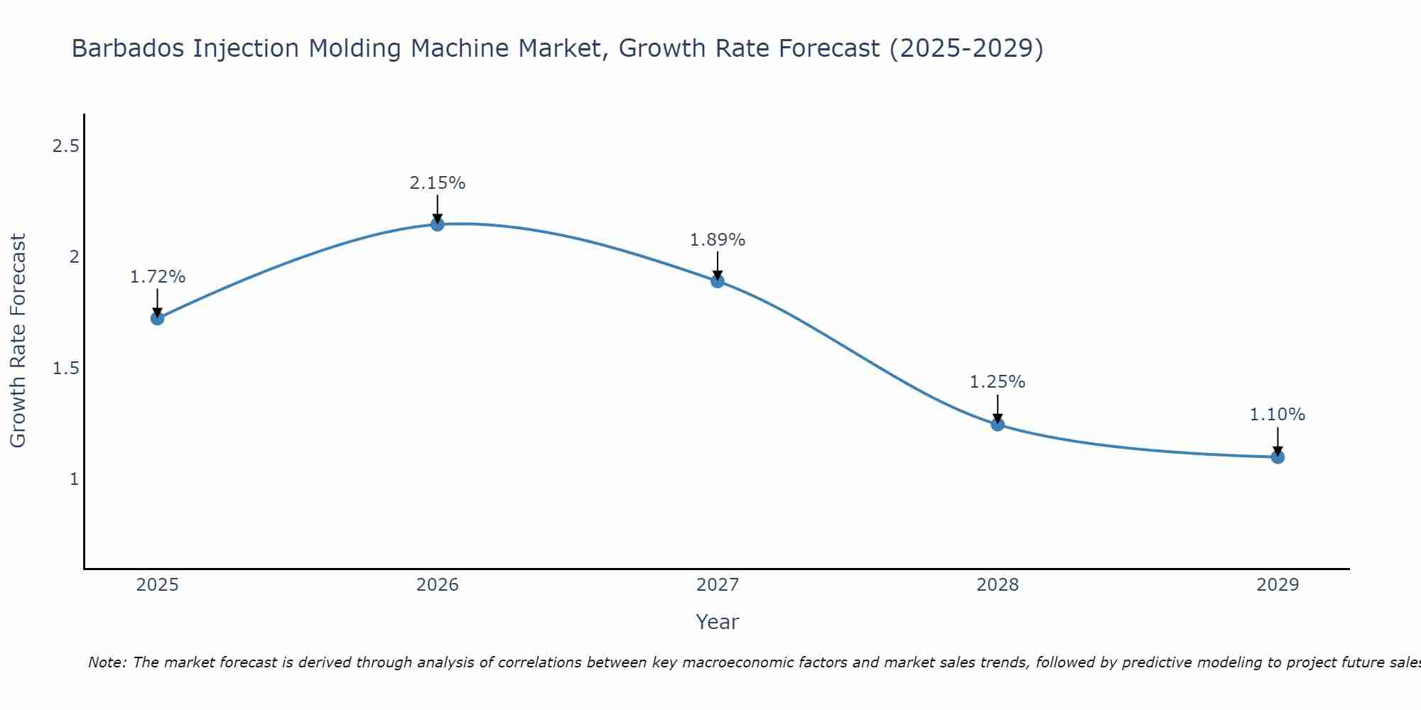 Barbados Injection Molding Machine Market Growth Rate