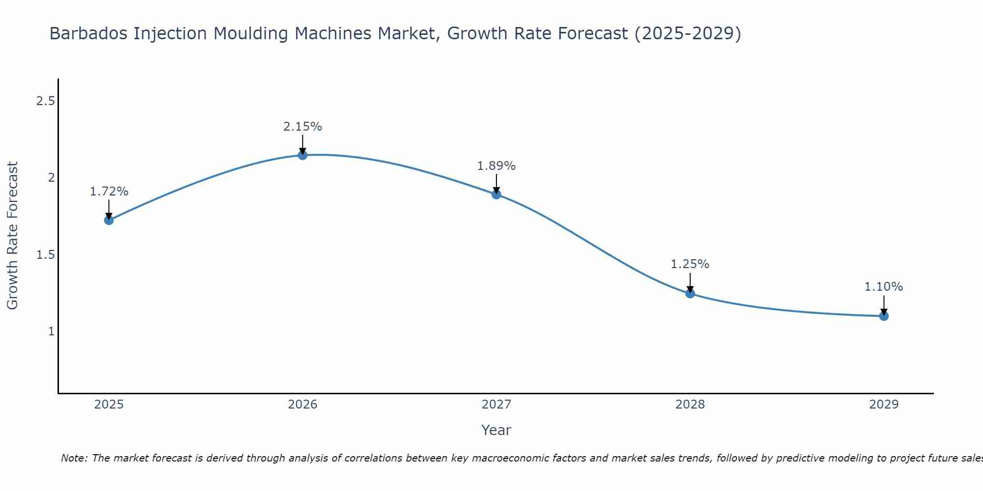 Barbados Injection Moulding Machines Market Size Growth Rate