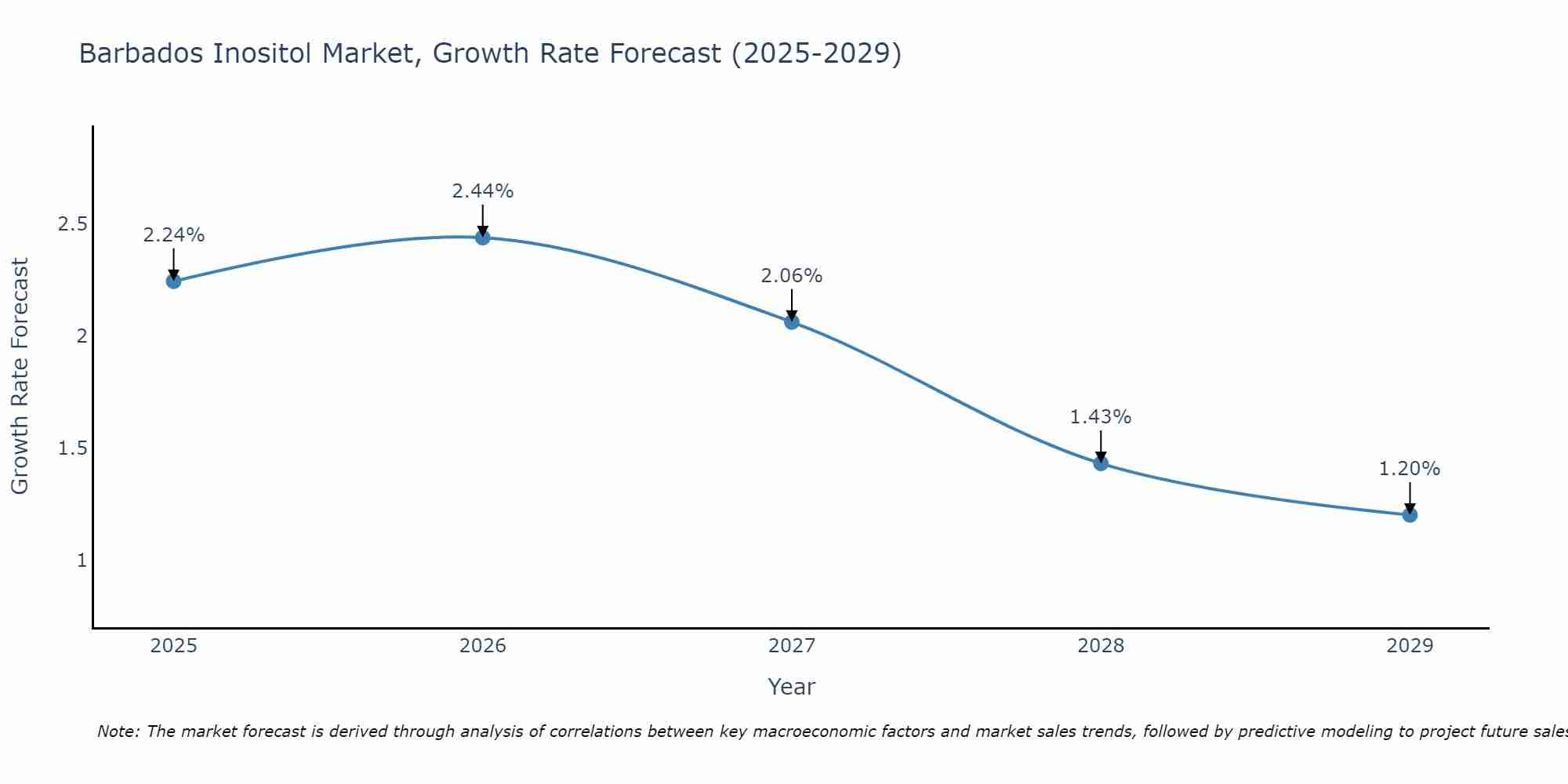 Barbados Inositol Market Growth Rate