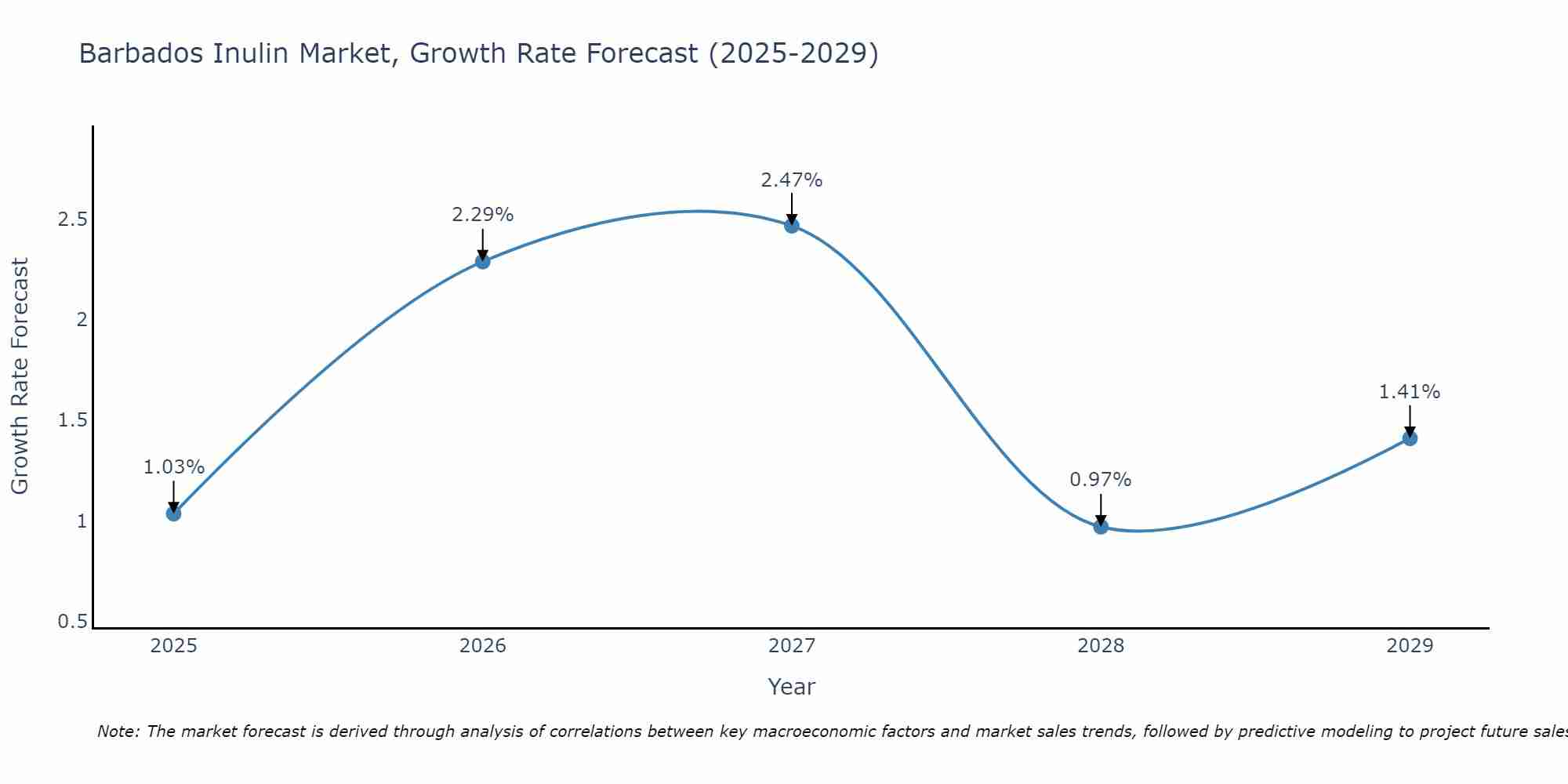 Barbados Inulin Market Size Growth Rate