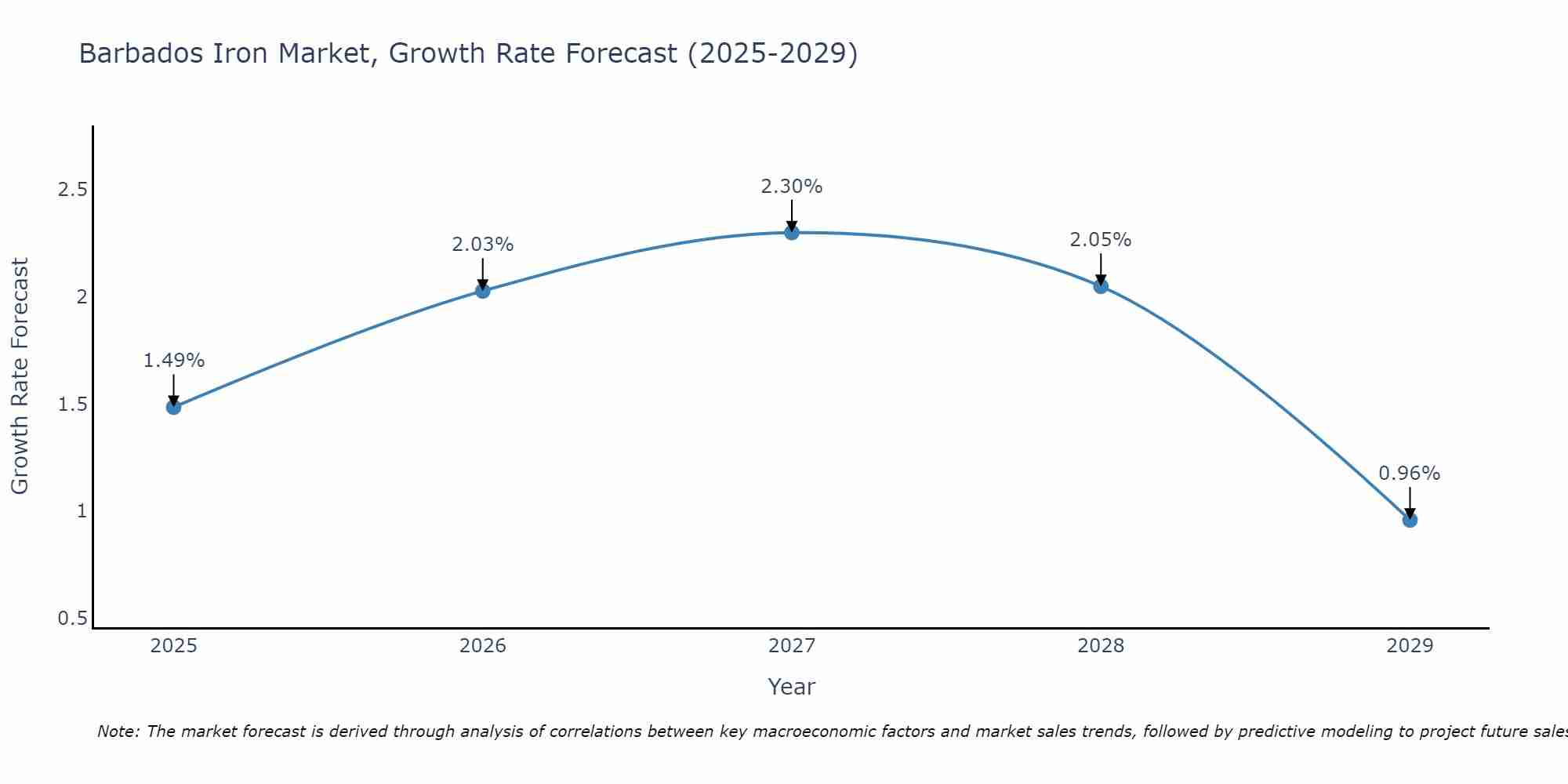 Barbados Iron Market Size Growth Rate