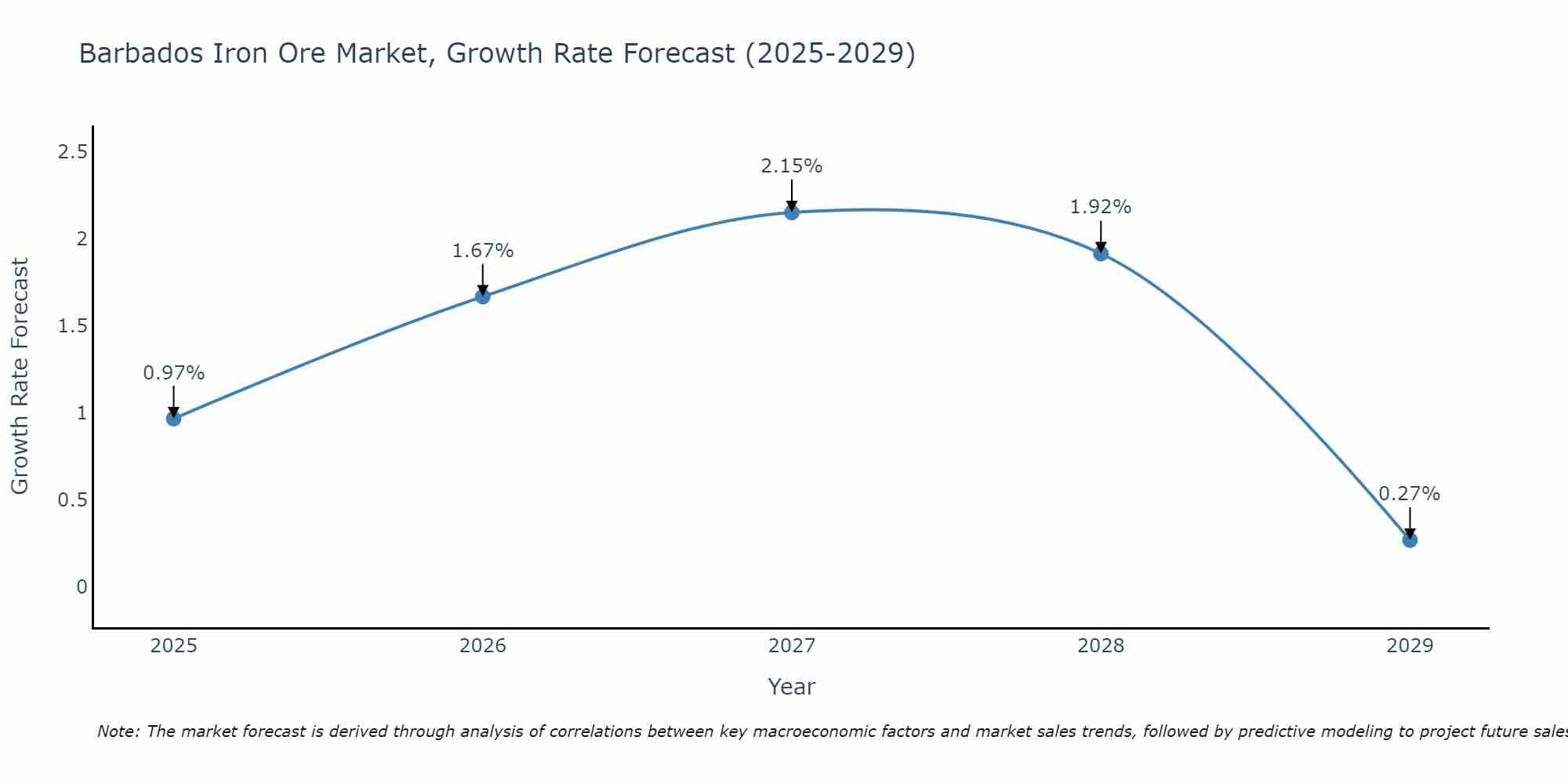 Barbados Iron Ore Market Growth Rate