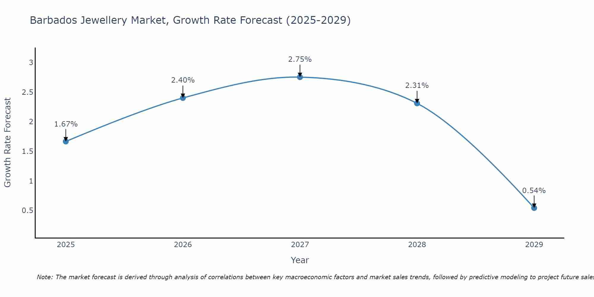 Barbados Jewellery Market Size Growth Rate