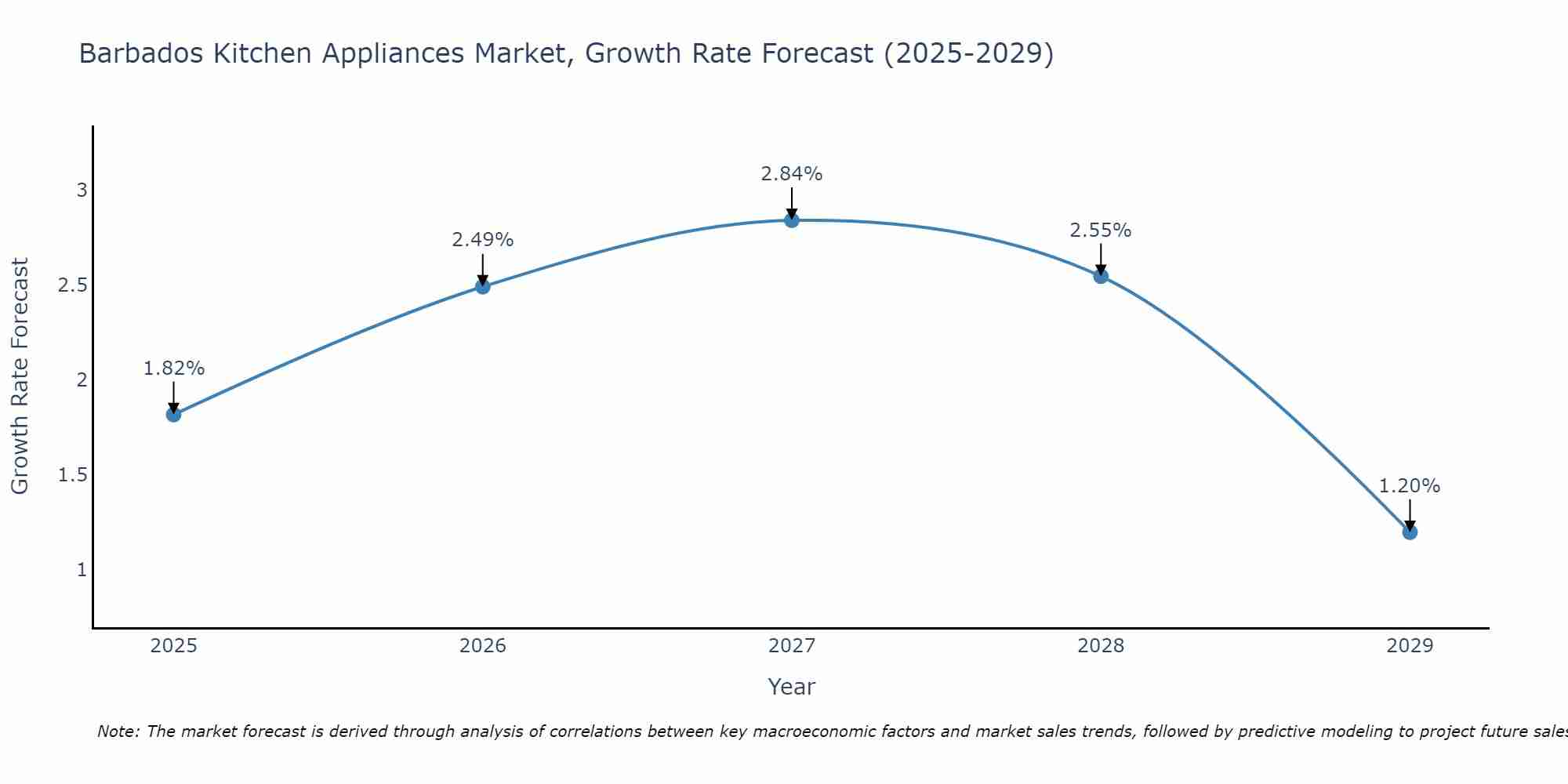 Barbados Kitchen Appliances Market Size Growth Rate