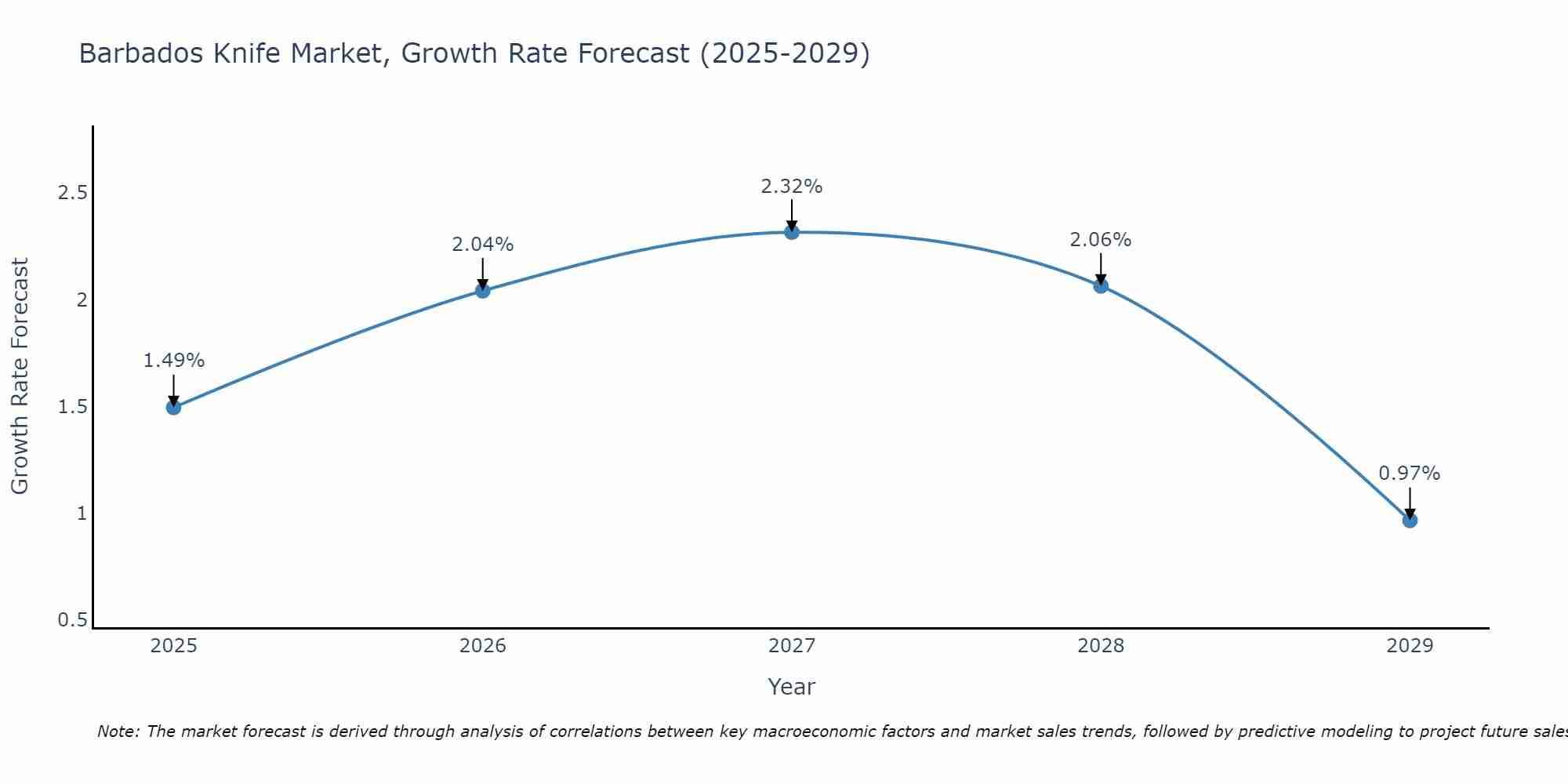 Barbados Knife Market Growth Rate