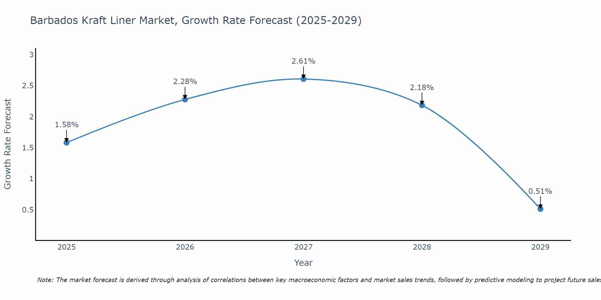 Barbados Kraft Liner Market Size Growth Rate