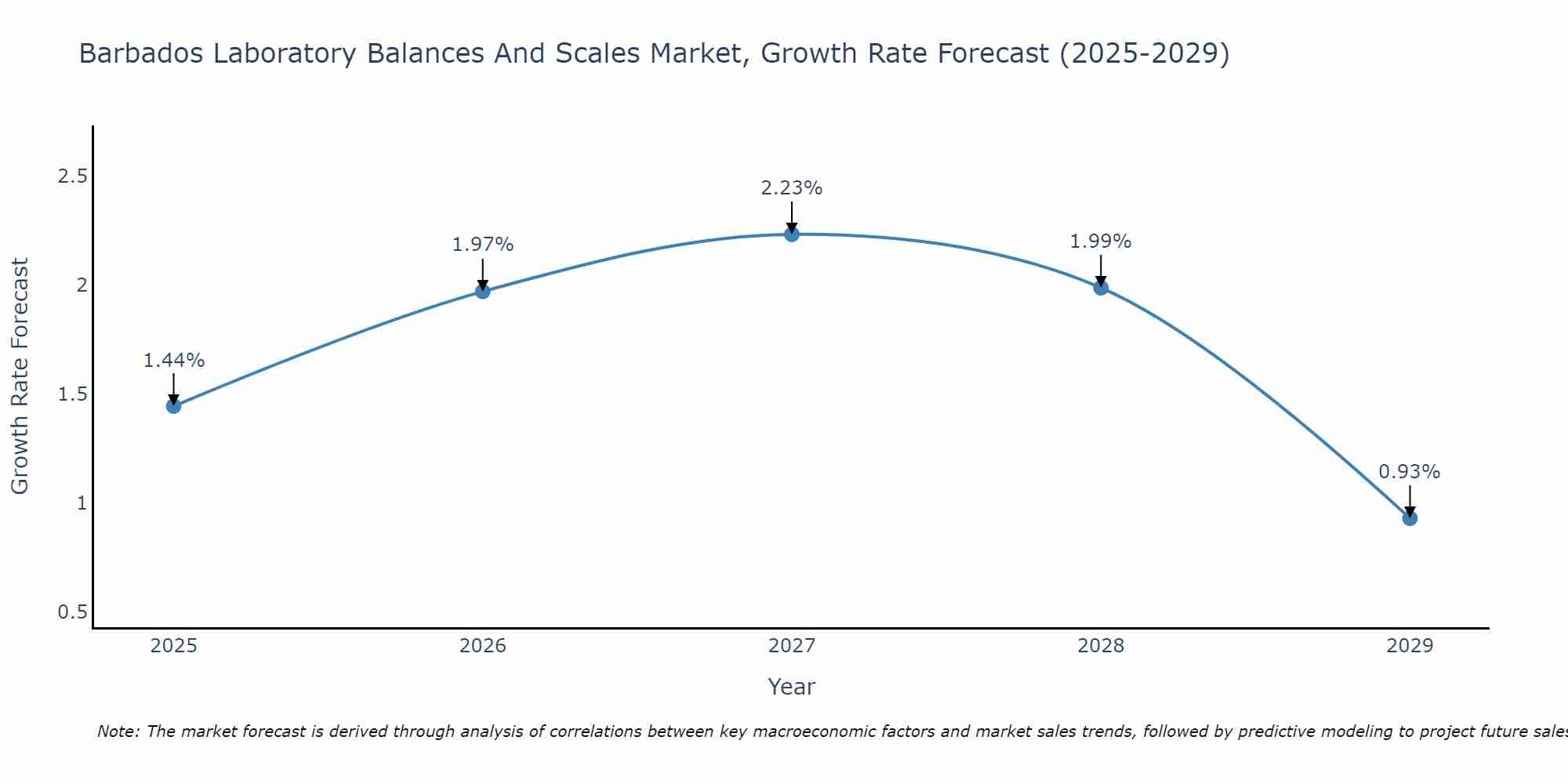 Barbados Laboratory Balances And Scales Market Growth Rate