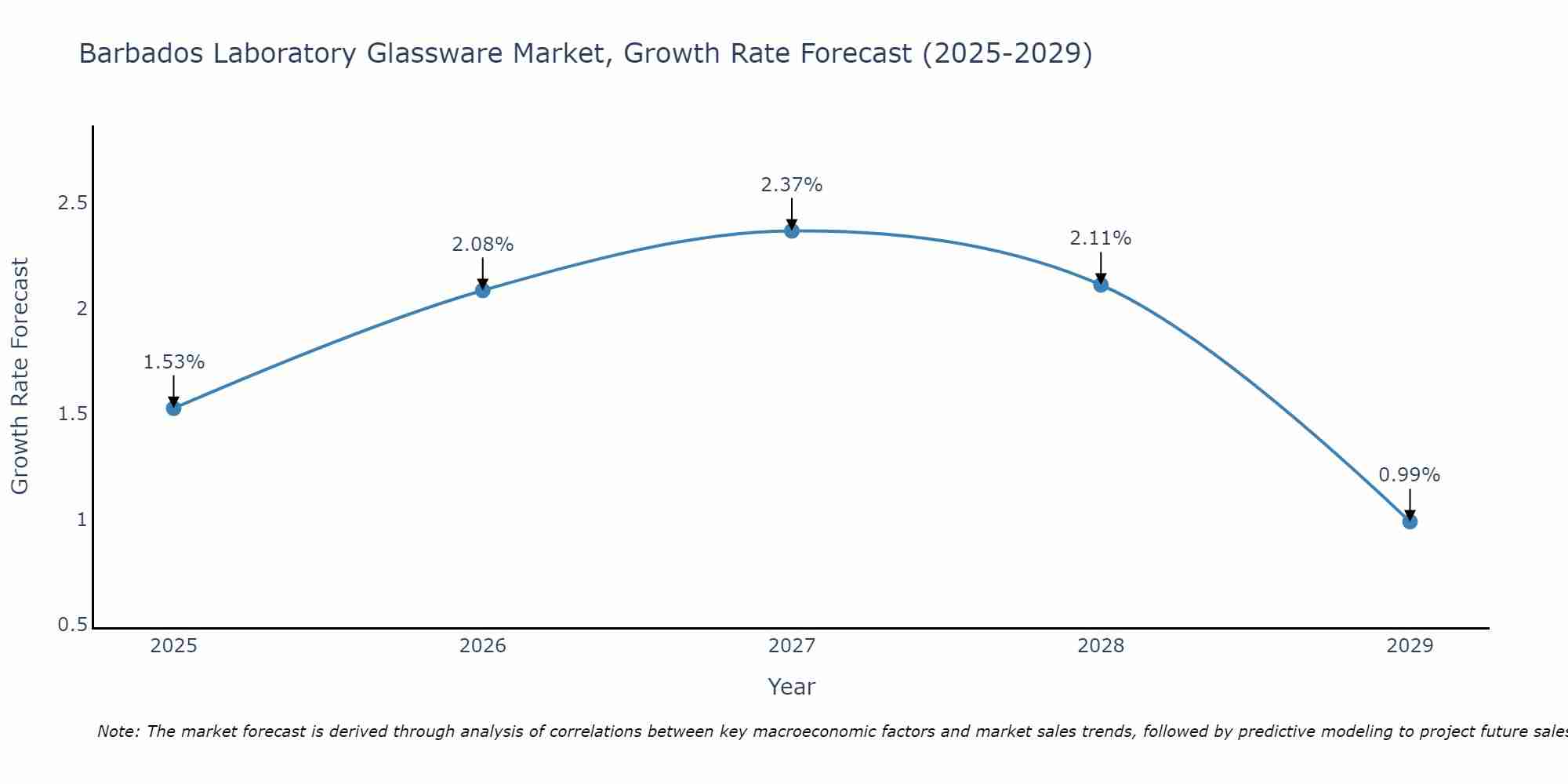 Barbados Laboratory Glassware Market Size Growth Rate