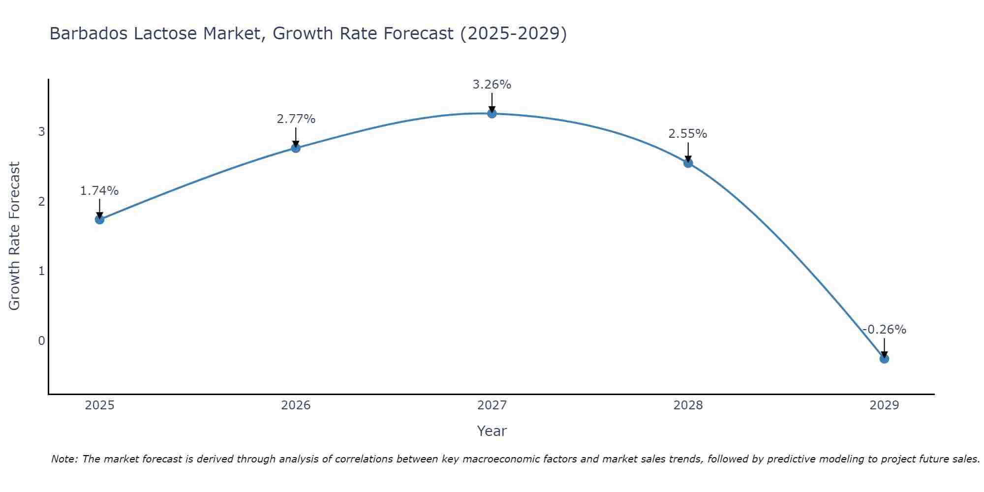 Barbados Lactose Market Size Growth Rate