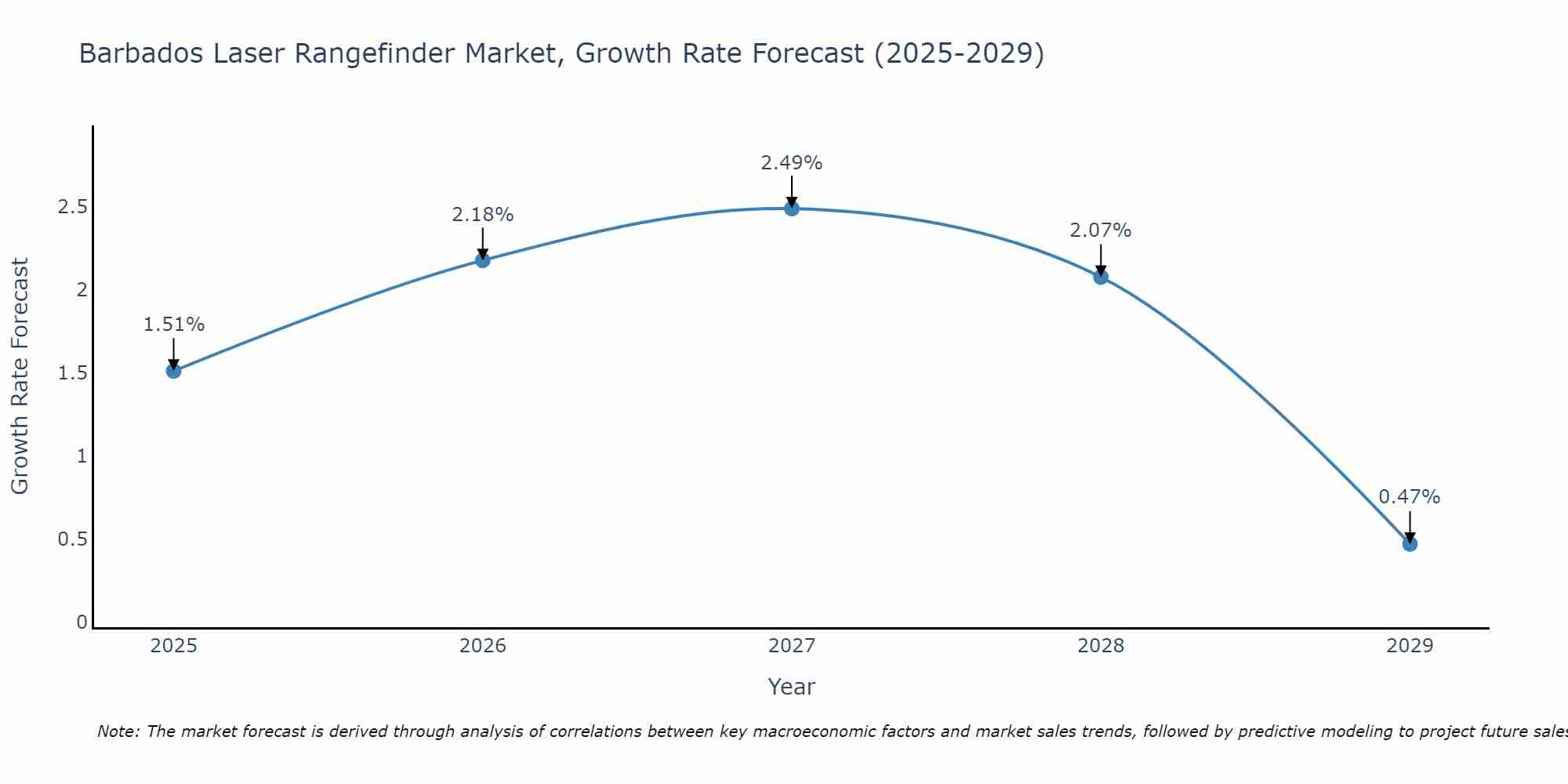 Barbados Laser Rangefinder Market Growth Rate