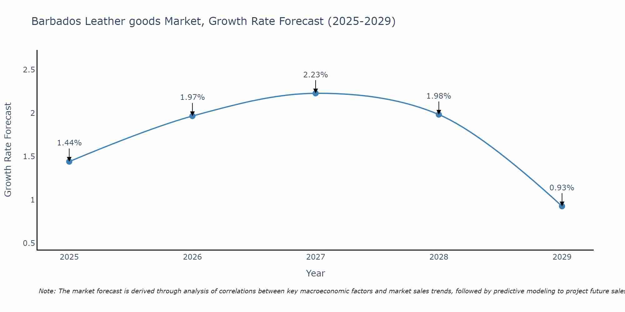 Barbados Leather goods Market Growth Rate