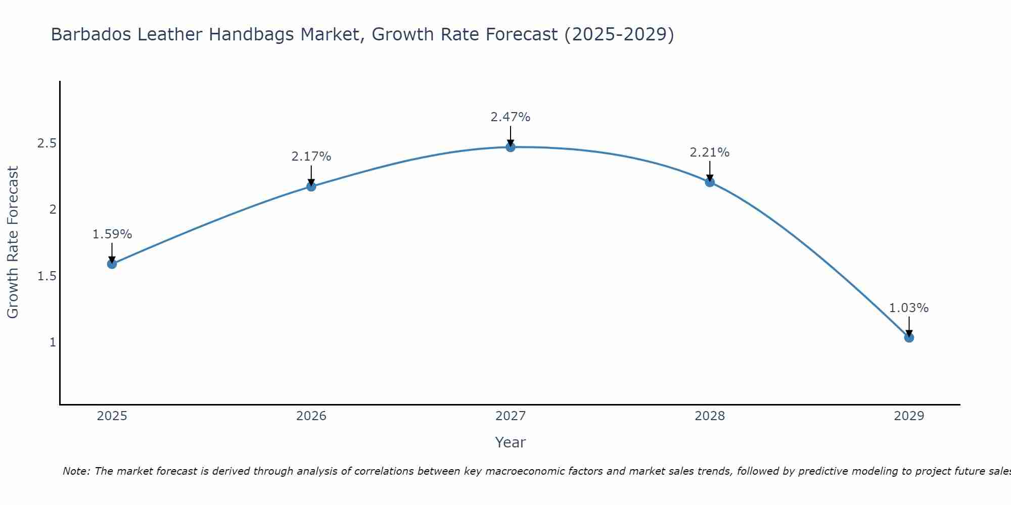 Barbados Leather Handbags Market Growth Rate