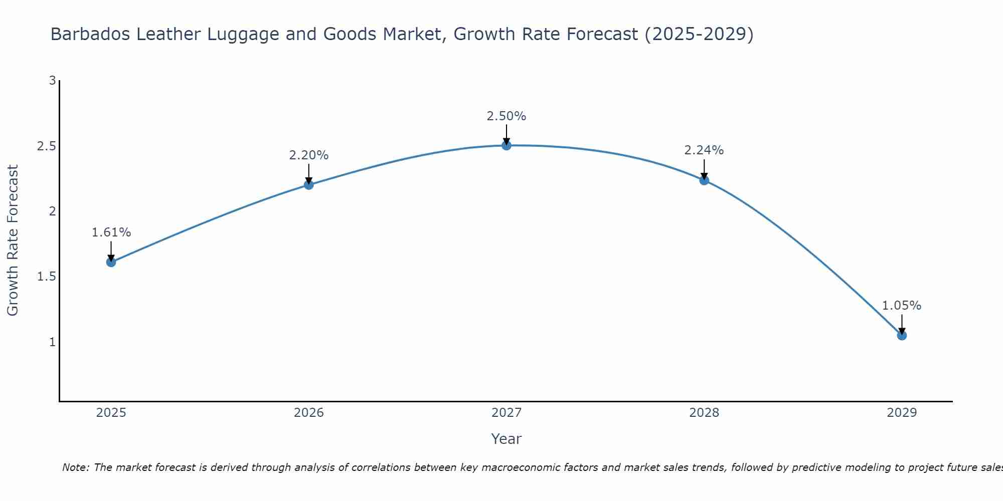 Barbados Leather Luggage and Goods Market Growth Rate