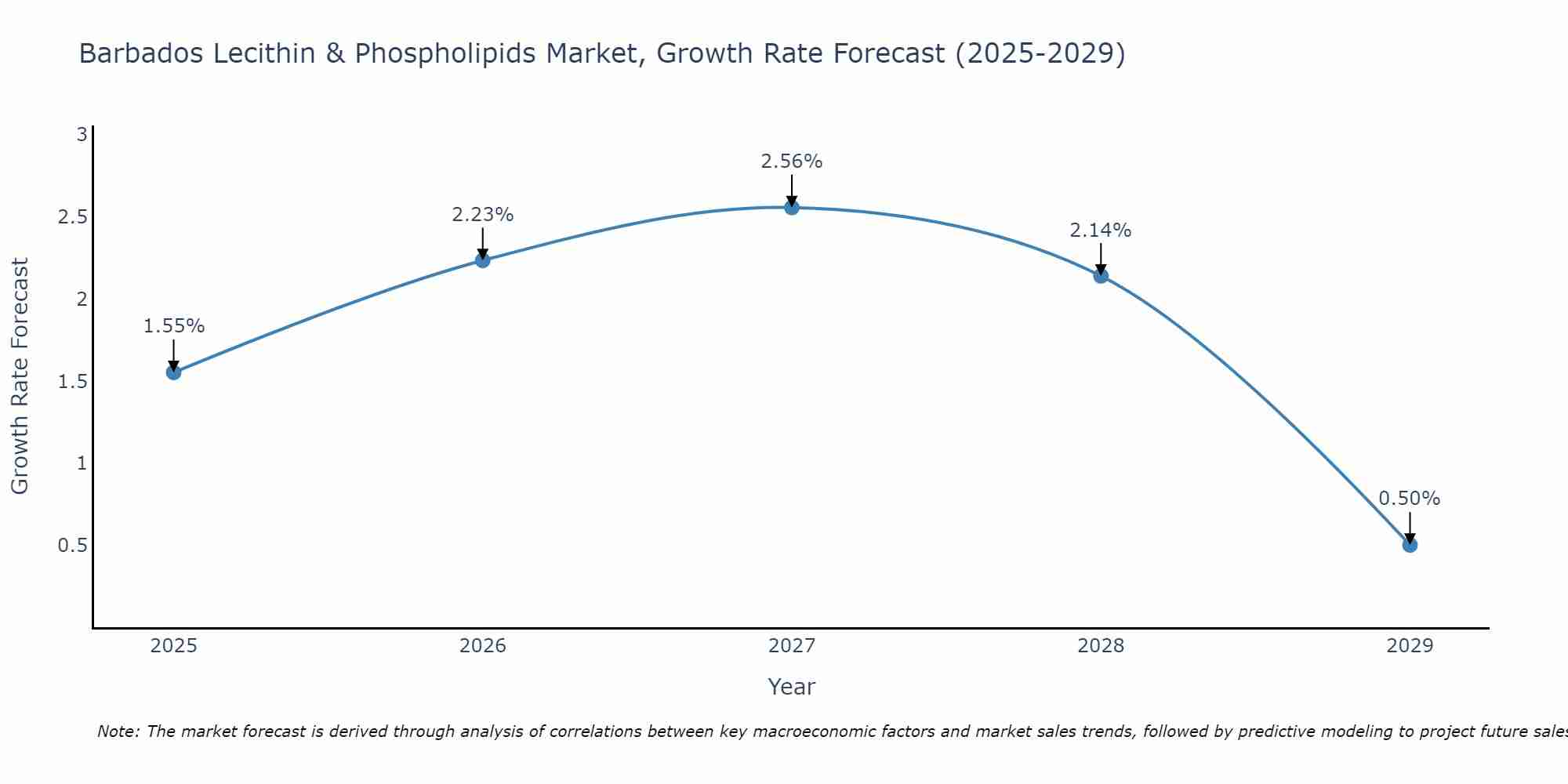Barbados Lecithin & Phospholipids Market Size Growth Rate