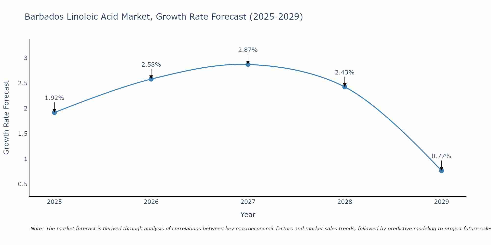 Barbados Linoleic Acid Market Growth Rate