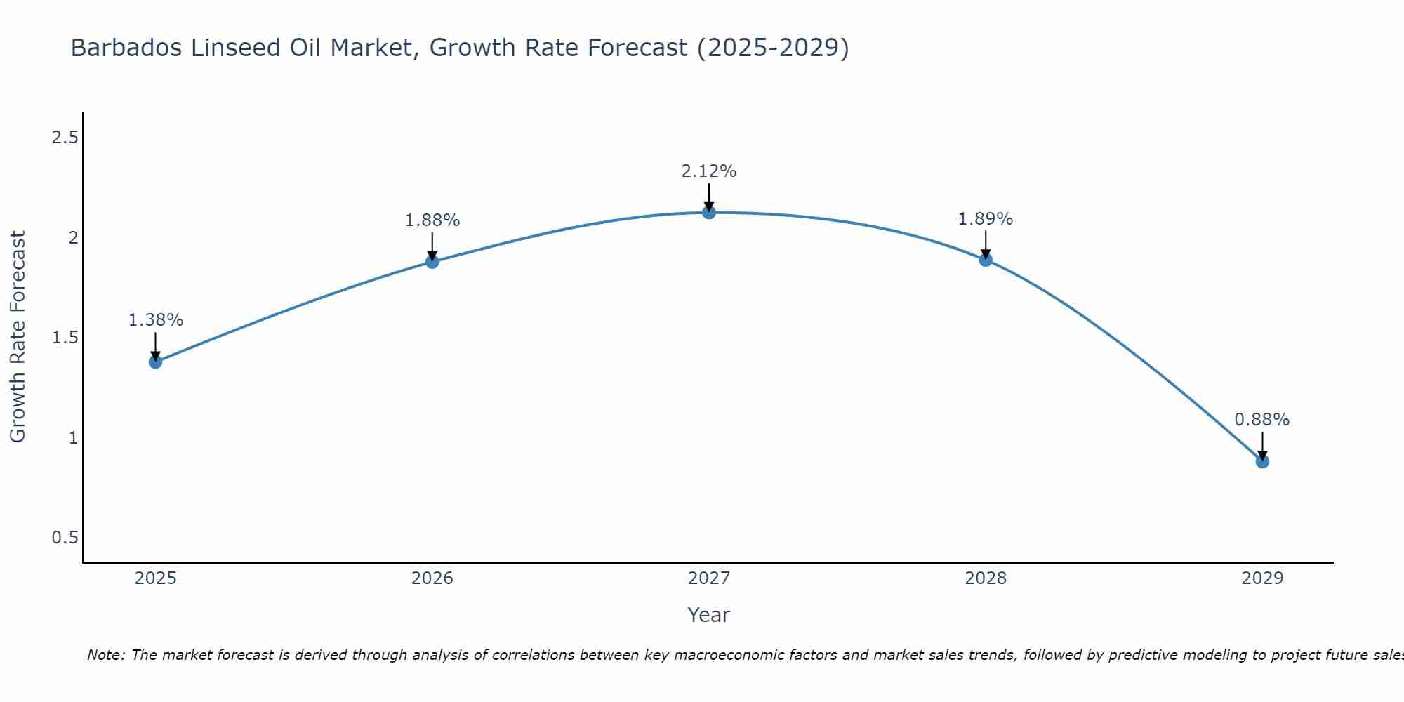 Barbados Linseed Oil Market Size Growth Rate