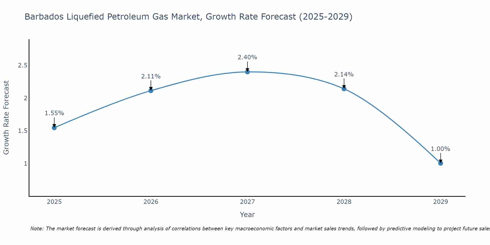 Barbados Liquefied Petroleum Gas Market Size Growth Rate
