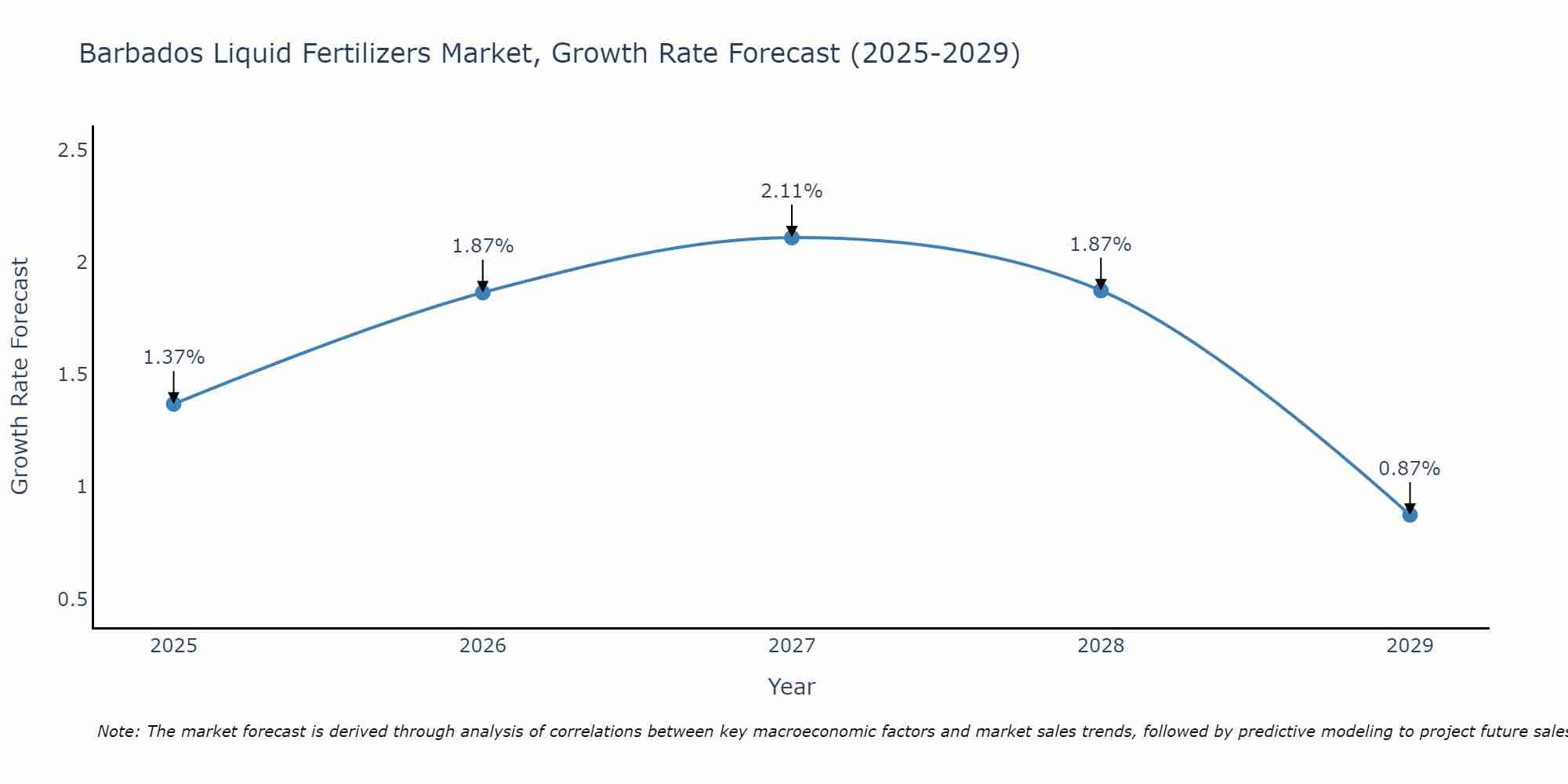 Barbados Liquid Fertilizers Market Growth Rate