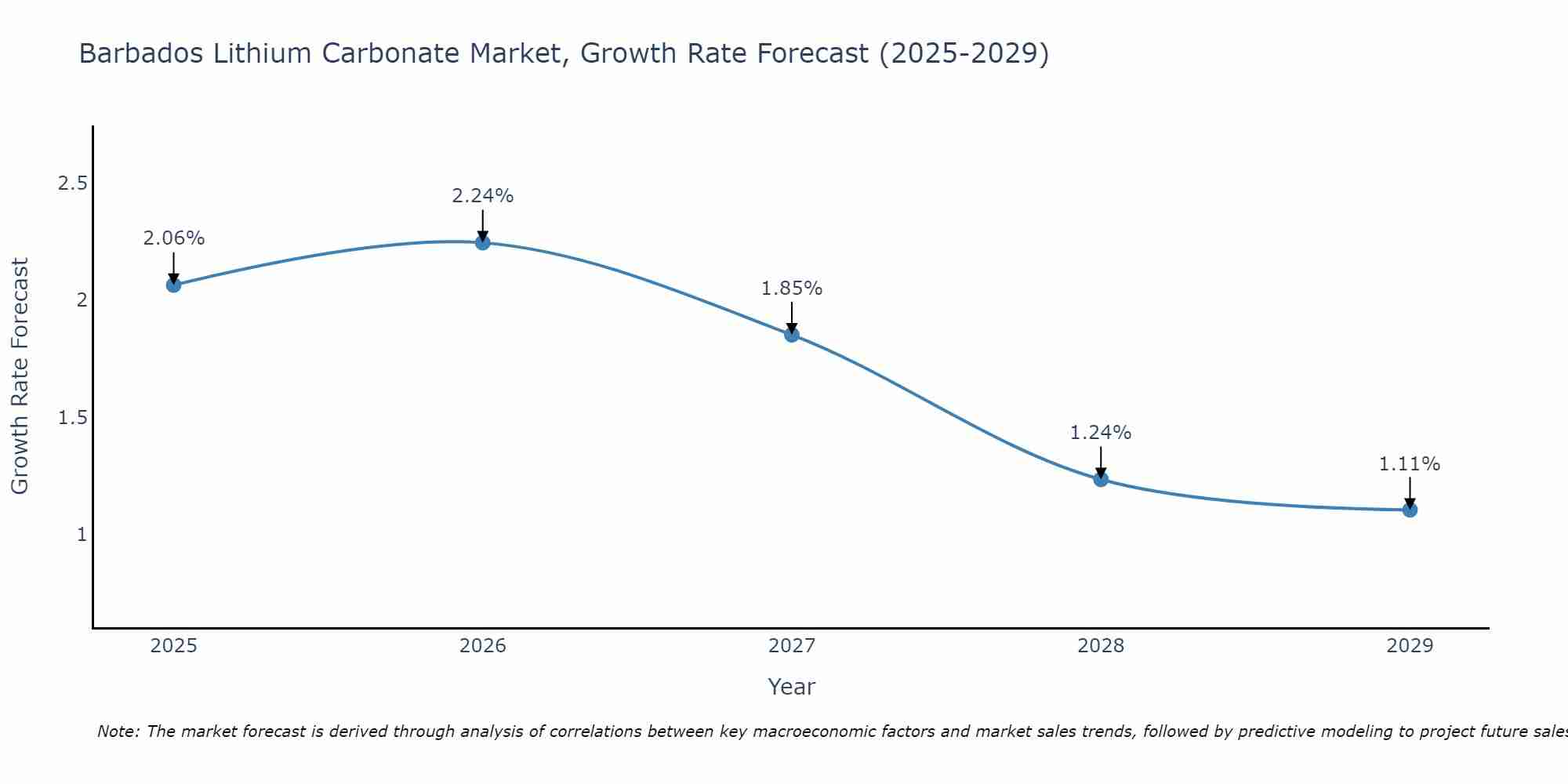 Barbados Lithium Carbonate Market Growth Rate