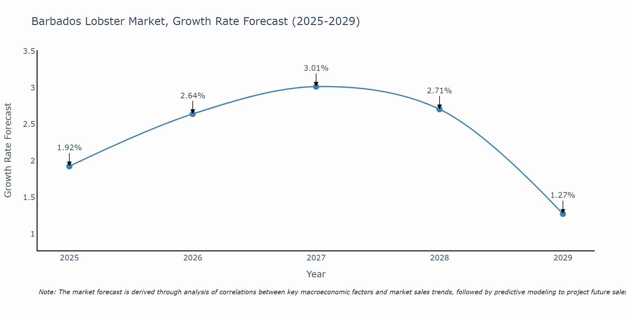 Barbados Lobster Market Growth Rate
